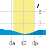 South Padre Island tide chart for Saturday, December 7, 2024