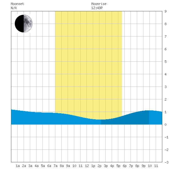 South Padre Island tide chart for Sunday, December 8, 2024