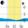 South Padre Island tide chart for Sunday, December 8, 2024