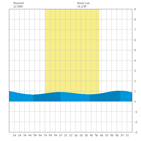 South Padre Island tide chart for Monday, December 9, 2024