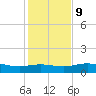 South Padre Island tide chart for Monday, December 9, 2024