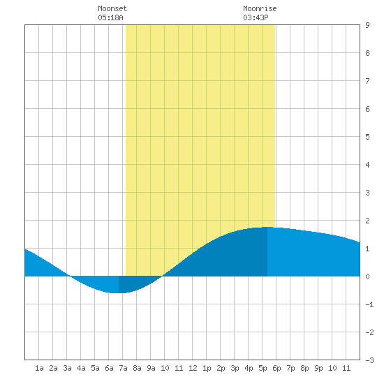 South Padre Island tide chart for Saturday, January 11, 2025