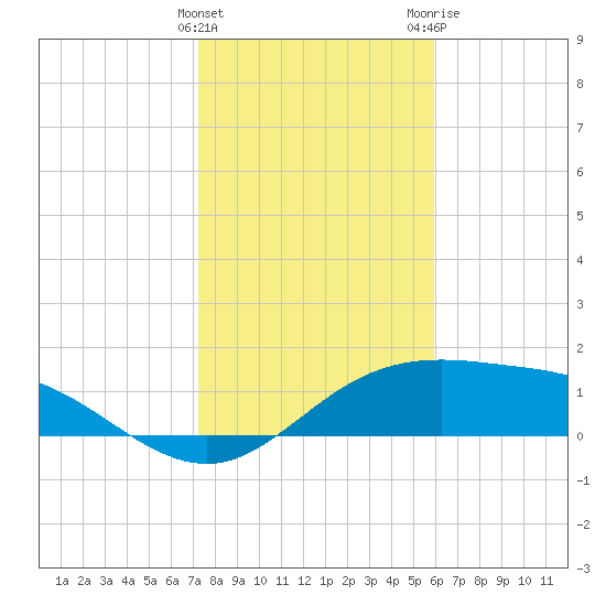 South Padre Island tide chart for Sunday, January 12, 2025