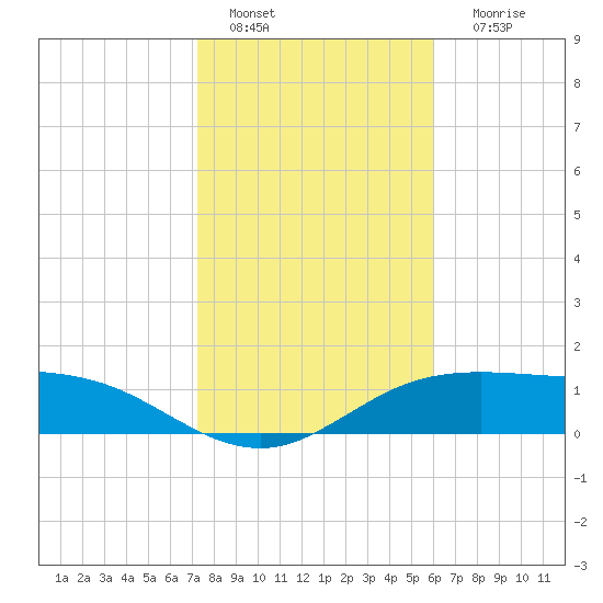 South Padre Island tide chart for Wednesday, January 15, 2025