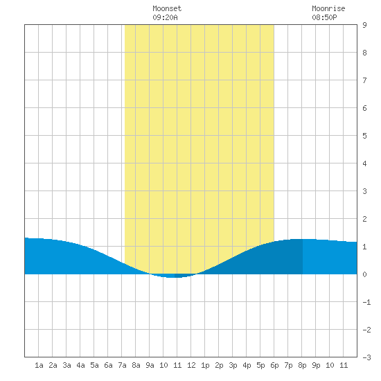 South Padre Island tide chart for Thursday, January 16, 2025