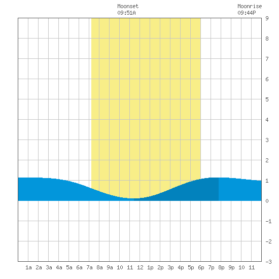 South Padre Island tide chart for Friday, January 17, 2025