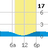South Padre Island tide chart for Friday, January 17, 2025