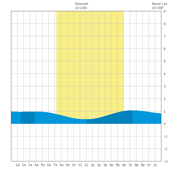South Padre Island tide chart for Saturday, January 18, 2025