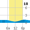South Padre Island tide chart for Saturday, January 18, 2025