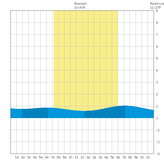 South Padre Island tide chart for Sunday, January 19, 2025