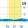 South Padre Island tide chart for Sunday, January 19, 2025