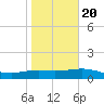 South Padre Island tide chart for Monday, January 20, 2025