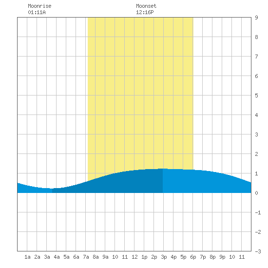 South Padre Island tide chart for Wednesday, January 22, 2025