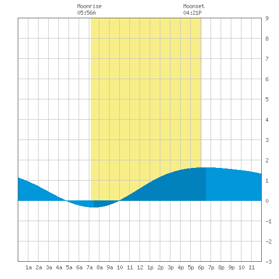 South Padre Island tide chart for Monday, January 27, 2025