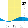 South Padre Island tide chart for Monday, January 27, 2025