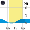 South Padre Island tide chart for Wednesday, January 29, 2025