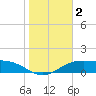 South Padre Island tide chart for Thursday, January 2, 2025