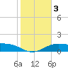 South Padre Island tide chart for Friday, January 3, 2025