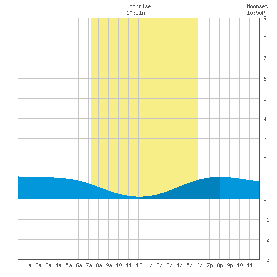 South Padre Island tide chart for Saturday, January 4, 2025
