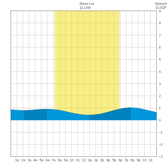 South Padre Island tide chart for Sunday, January 5, 2025
