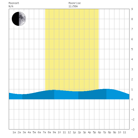South Padre Island tide chart for Monday, January 6, 2025