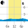 South Padre Island tide chart for Monday, January 6, 2025