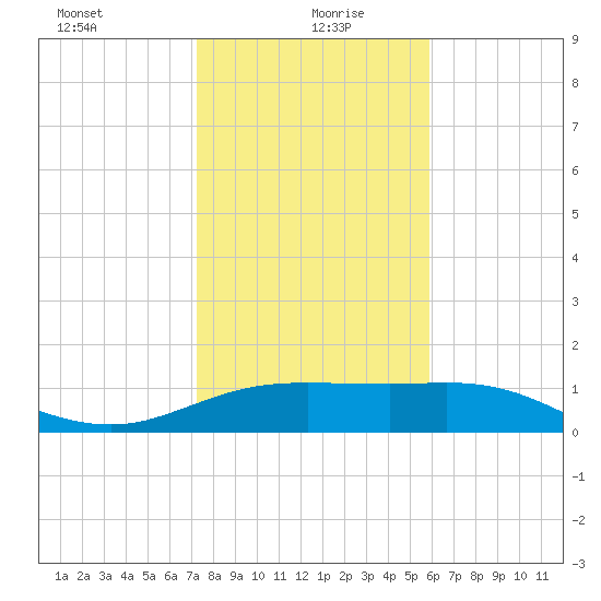 South Padre Island tide chart for Tuesday, January 7, 2025