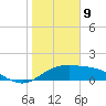 South Padre Island tide chart for Thursday, January 9, 2025