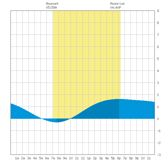 South Padre Island tide chart for Monday, February 10, 2025
