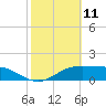 South Padre Island tide chart for Tuesday, February 11, 2025