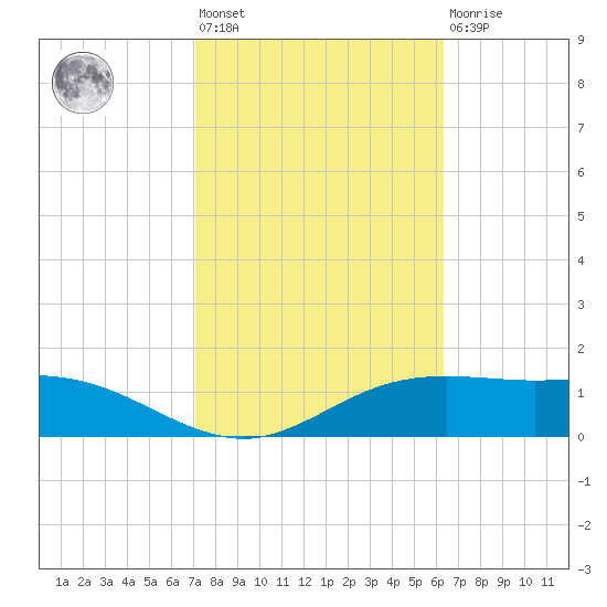 South Padre Island tide chart for Wednesday, February 12, 2025