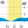 South Padre Island tide chart for Wednesday, February 12, 2025