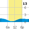 South Padre Island tide chart for Thursday, February 13, 2025