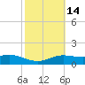 South Padre Island tide chart for Friday, February 14, 2025