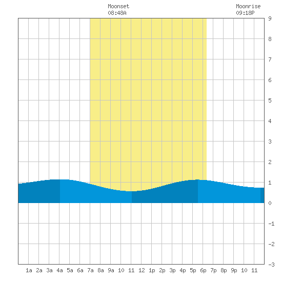 South Padre Island tide chart for Saturday, February 15, 2025