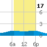 South Padre Island tide chart for Monday, February 17, 2025