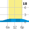 South Padre Island tide chart for Tuesday, February 18, 2025