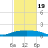 South Padre Island tide chart for Wednesday, February 19, 2025