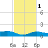 South Padre Island tide chart for Saturday, February 1, 2025