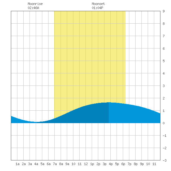 South Padre Island tide chart for Saturday, February 22, 2025