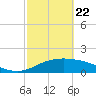 South Padre Island tide chart for Saturday, February 22, 2025
