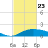 South Padre Island tide chart for Sunday, February 23, 2025