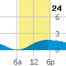 South Padre Island tide chart for Monday, February 24, 2025