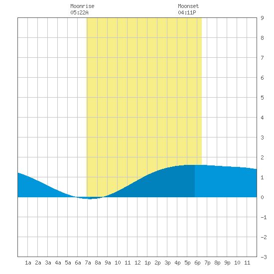 South Padre Island tide chart for Tuesday, February 25, 2025