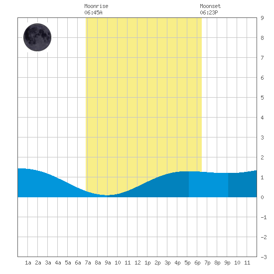 South Padre Island tide chart for Thursday, February 27, 2025