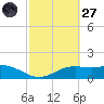 South Padre Island tide chart for Thursday, February 27, 2025