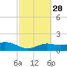 South Padre Island tide chart for Friday, February 28, 2025