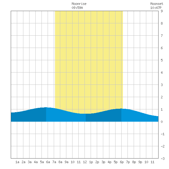 South Padre Island tide chart for Sunday, February 2, 2025