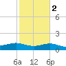 South Padre Island tide chart for Sunday, February 2, 2025