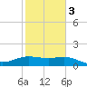 South Padre Island tide chart for Monday, February 3, 2025